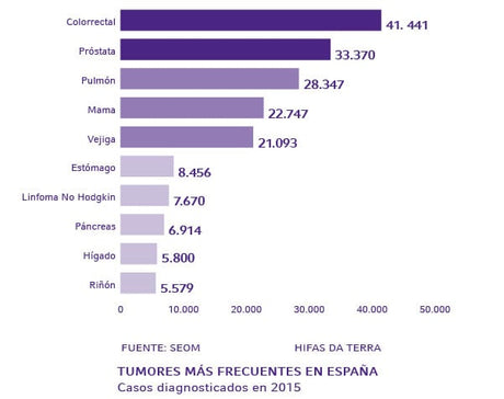 “El cáncer no es algo inevitable, un tercio se puede prevenir”, Miguel Martín, presidente de la SEOM